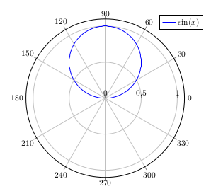 sine in polar coordinates