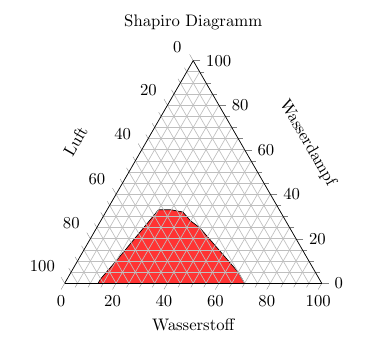 Shapiro-Diagramm