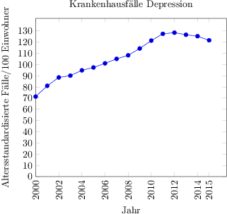 Diagramm Erstellen Achsenbeschriftung Texwelt